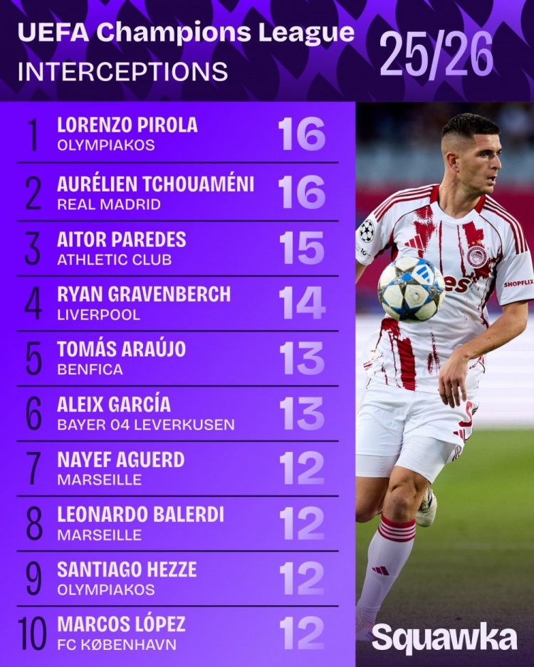 足球直播-本赛季欧冠拦截次数排名：琼阿梅尼、皮罗拉16次居首